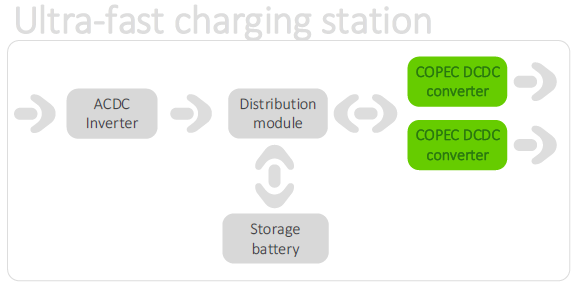 COPEC converter in fast charging stations